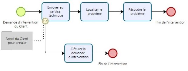 Les interruptions dans BPMN