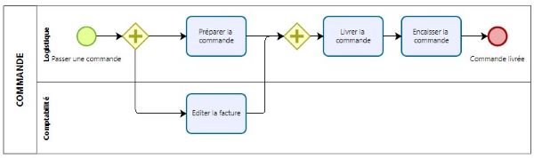 Porte parallèle BPMN avec couloirs