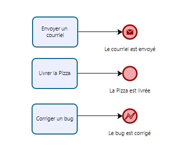 Les évènements de fin BPMN