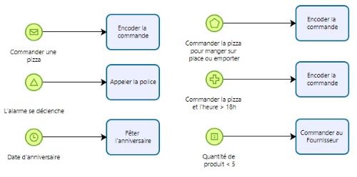 Les déclencheurs BPMN