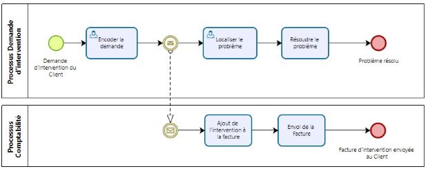 Les messages BPMN