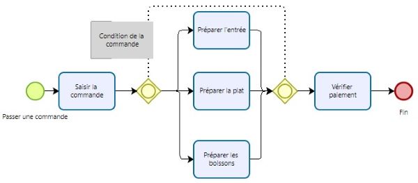 La Porte inclusive BPMN