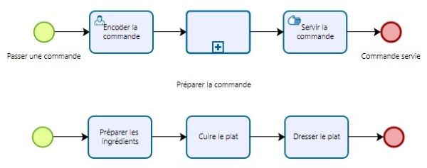 Les sous processus BPMN